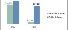 Higher Claim Settlement With Public Adjuster