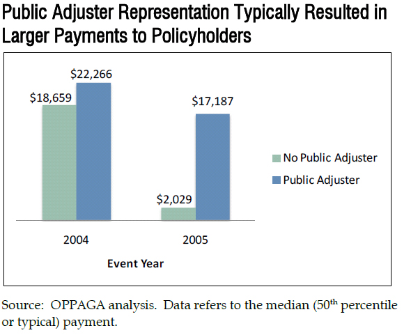 Public Adjusters Get More Money for Insureds