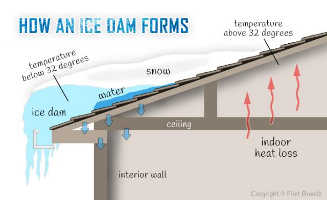 Ice Dam On Roof: storm, wind, and hail claim documentation